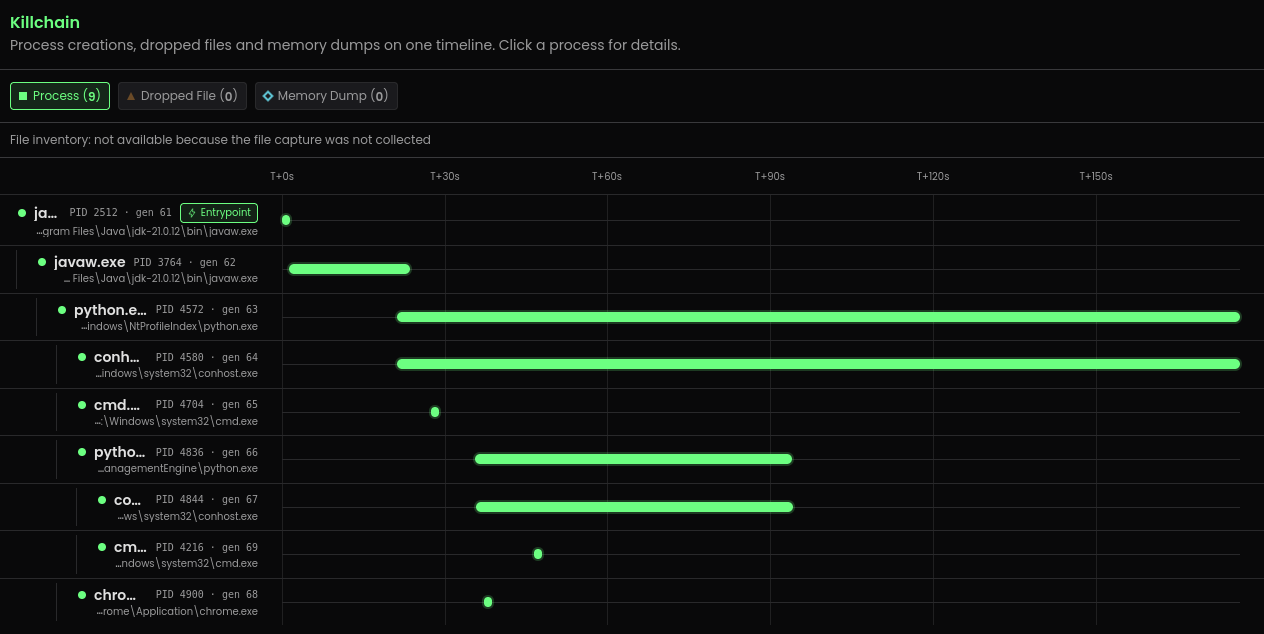 process tree